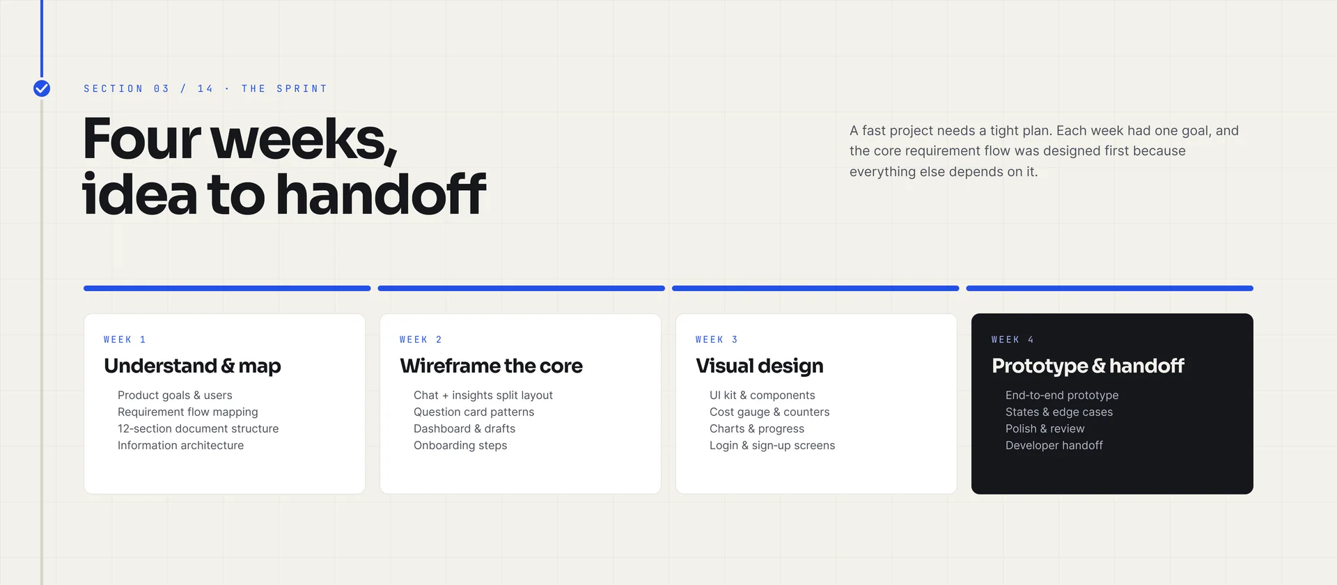 “Four weeks, idea to handoff”: four weekly columns — understand and map, wireframe the core, visual design, prototype and handoff — each listing its tasks.