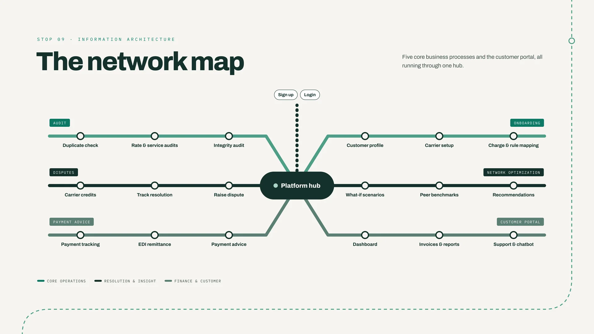 “The network map”: a metro-style diagram with a central platform hub and six lines — audit, onboarding, disputes, network optimization, payment advice and customer portal — each with three stops, plus sign-up and login above the hub.