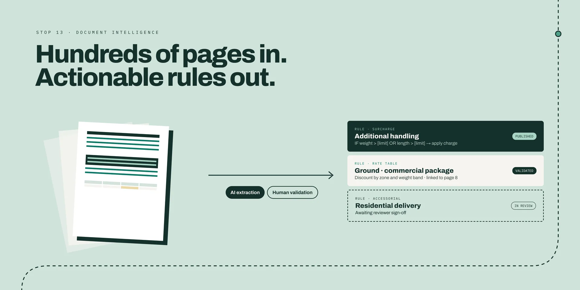 “Hundreds of pages in. Actionable rules out.”: a stack of document pages flows through “AI extraction” and “Human validation” into three rule cards — additional handling (published), ground commercial package (validated) and residential delivery (in review).