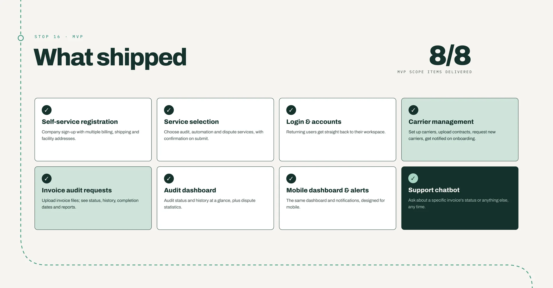 “What shipped”, with “8/8 MVP scope items delivered” and eight checked cards: self-service registration, service selection, login and accounts, carrier management, invoice audit requests, audit dashboard, mobile dashboard and alerts, and support chatbot.