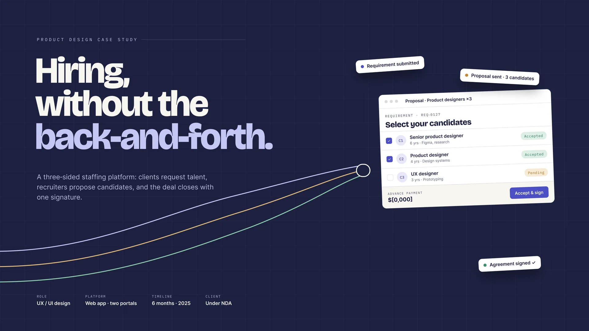 Cover: “Hiring, without the back-and-forth.” A three-sided staffing platform where clients request talent, recruiters propose candidates and the deal closes with one signature, shown with a proposal screen. Role UX/UI design, web app · two portals, 6 months · 2025, client under NDA.