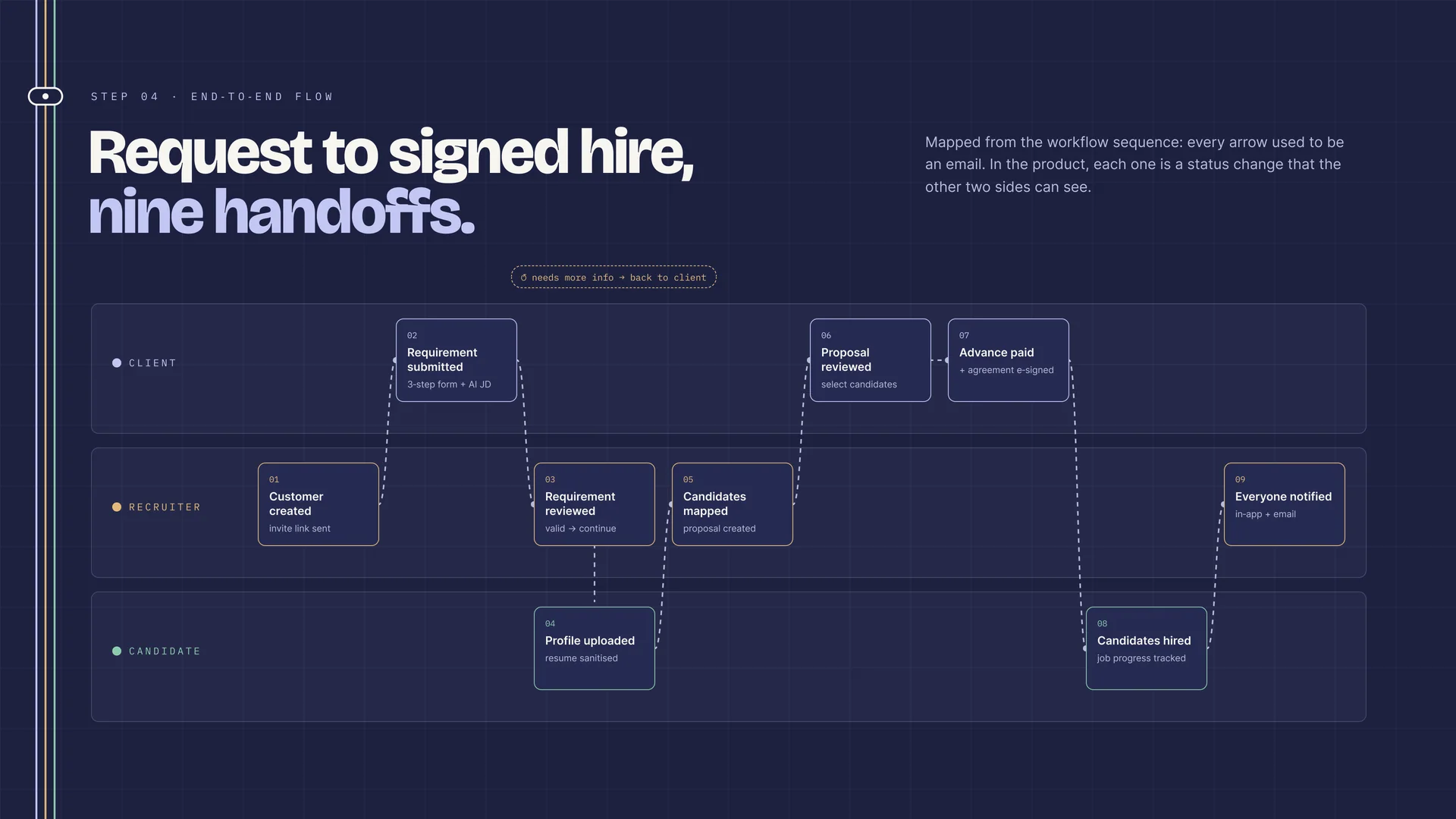 Dark swimlane diagram “Request to signed hire, nine handoffs”: client, recruiter and candidate lanes with nine numbered steps from requirement submitted to everyone notified, and a “needs more info” loop back to the client.